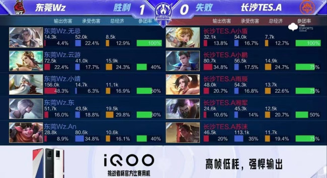 实现了逆转 实现了逆转